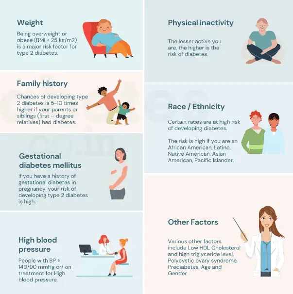 Image listing Diabetes Risk Fctors