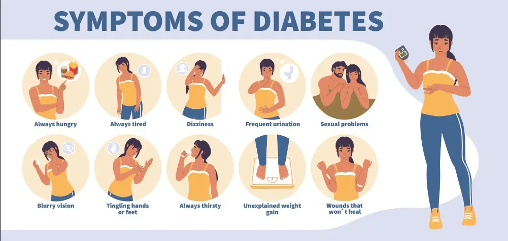 Image listing signs and symptoms of diabetes mellitus type 2